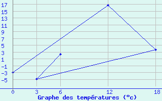 Courbe de tempratures pour Ashotsk