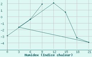 Courbe de l'humidex pour Verhneimbatsk