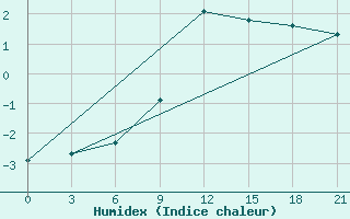 Courbe de l'humidex pour Slavgorod