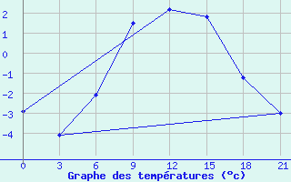 Courbe de tempratures pour Aluksne