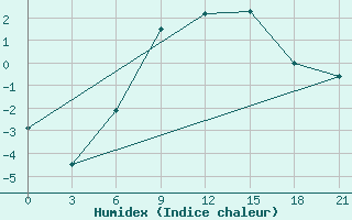 Courbe de l'humidex pour Kursk