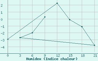 Courbe de l'humidex pour Holmogory