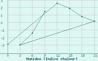 Courbe de l'humidex pour Borovici