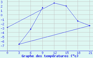 Courbe de tempratures pour Kostroma