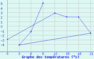 Courbe de tempratures pour Krasnoslobodsk