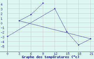 Courbe de tempratures pour Mutoraj