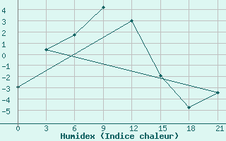 Courbe de l'humidex pour Mutoraj