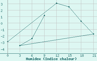 Courbe de l'humidex pour Lepel