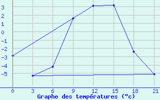 Courbe de tempratures pour Krasnaja Gora