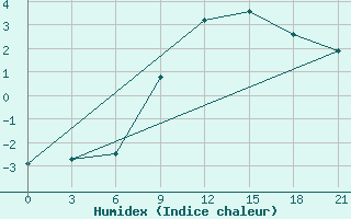 Courbe de l'humidex pour Vinnytsia