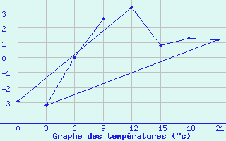 Courbe de tempratures pour Dno