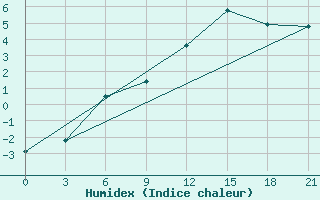 Courbe de l'humidex pour Klin