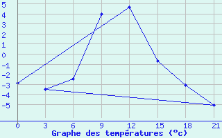 Courbe de tempratures pour Majkop