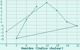 Courbe de l'humidex pour Elan