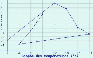 Courbe de tempratures pour Elan