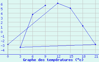 Courbe de tempratures pour Kalevala