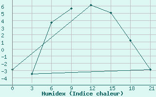 Courbe de l'humidex pour Kalevala