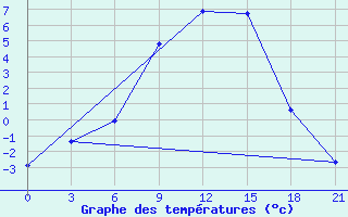 Courbe de tempratures pour Bologoe