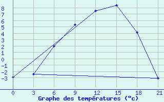 Courbe de tempratures pour Babaevo