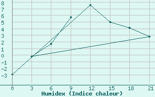 Courbe de l'humidex pour Gagarin