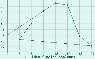 Courbe de l'humidex pour Sar'Ja