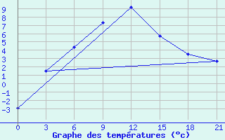 Courbe de tempratures pour Bol