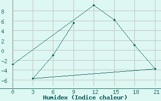 Courbe de l'humidex pour Aspindza