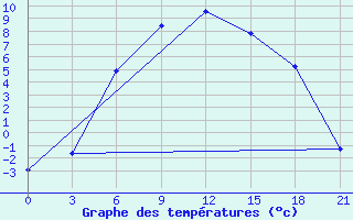 Courbe de tempratures pour Reboly