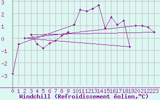 Courbe du refroidissement olien pour Robbia
