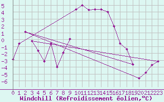 Courbe du refroidissement olien pour Tain Range