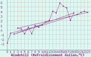 Courbe du refroidissement olien pour Ouessant (29)