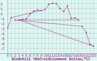 Courbe du refroidissement olien pour Brocken