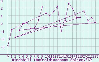 Courbe du refroidissement olien pour Westdorpe Aws
