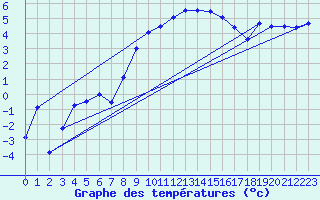 Courbe de tempratures pour Les Eplatures - La Chaux-de-Fonds (Sw)