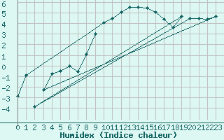 Courbe de l'humidex pour Les Eplatures - La Chaux-de-Fonds (Sw)