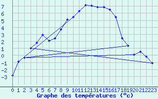 Courbe de tempratures pour Cabauw Tower