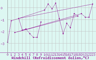 Courbe du refroidissement olien pour Doberlug-Kirchhain