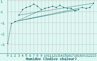 Courbe de l'humidex pour Parnu