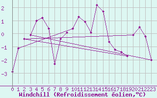 Courbe du refroidissement olien pour Gornergrat