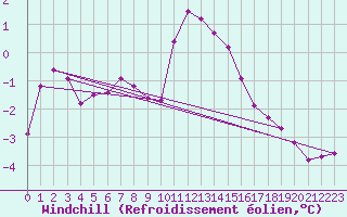 Courbe du refroidissement olien pour Nottingham Weather Centre