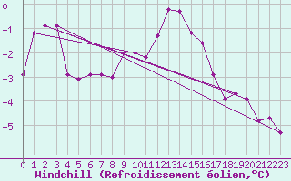 Courbe du refroidissement olien pour Aix-la-Chapelle (All)