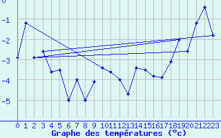 Courbe de tempratures pour Eggishorn