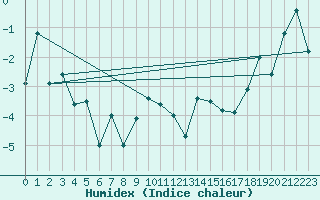 Courbe de l'humidex pour Eggishorn
