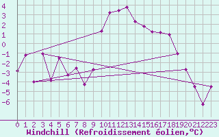 Courbe du refroidissement olien pour Valbella