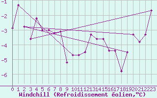 Courbe du refroidissement olien pour Marienberg