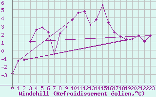 Courbe du refroidissement olien pour Boulogne (62)