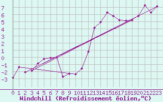 Courbe du refroidissement olien pour Le Touquet (62)