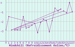 Courbe du refroidissement olien pour Kleinzicken
