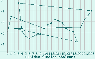 Courbe de l'humidex pour Cairngorm