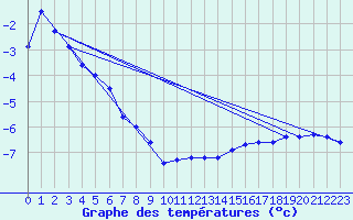 Courbe de tempratures pour Kilpisjarvi